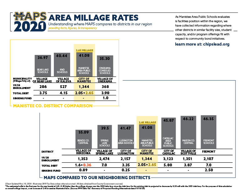 MAPS AreaMillageRates 2021 Update 11 12 20 02 Area Millage Rate Comparison
