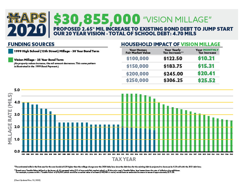 MAPS MillageImpact 2021 Update 11 12 20 01 Bond Tax Impact Chart